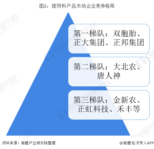 图2：猪饲料产品市场企业竞争格局