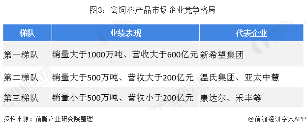 图3：禽饲料产品市场企业竞争格局