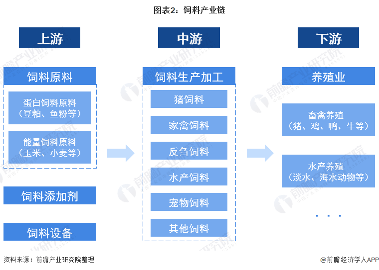 图表2：饲料产业链