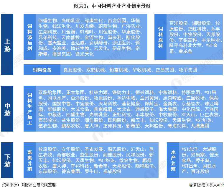 图表3：中国饲料产业产业链全景图