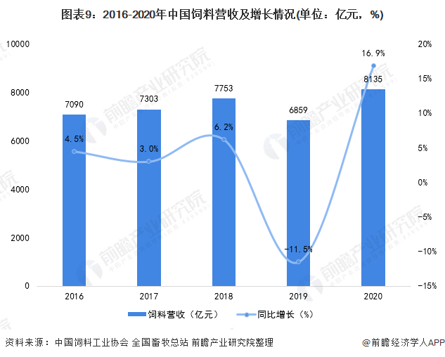 图表9：2016-2020年中国饲料营收及增长情况(单位：亿元，%)