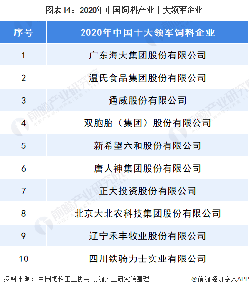 图表14：2020年中国饲料产业十大领军企业