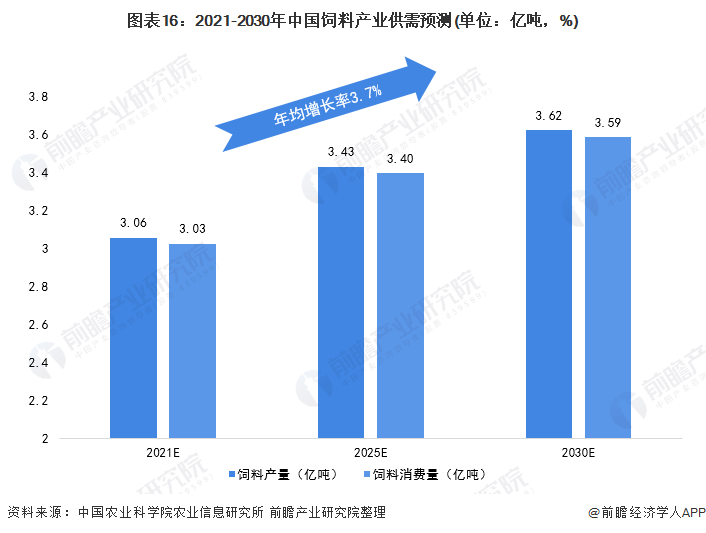 图表16：2021-2030年中国饲料产业供需预测(单位：亿吨，%)